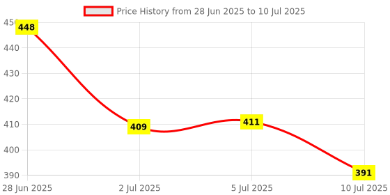 flipkart.com gojeeva Uplight Wall Lamp Without Bulb gojeeva Price History Graph from 28 Jun 2025 to 10 Jul 2025