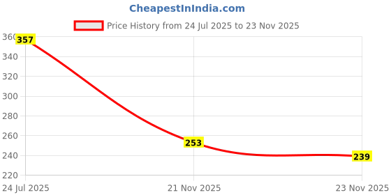 flipkart.com luminaled Uplight Wall Lamp Without Bulb luminaled Price History Graph from 24 Jul 2025 to 21 Nov 2025