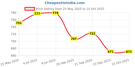 flipkart.com sunrays Uplight Wall Lamp Without Bulb sunrays Price History Graph from 25 May 2025 to 15 Oct 2025