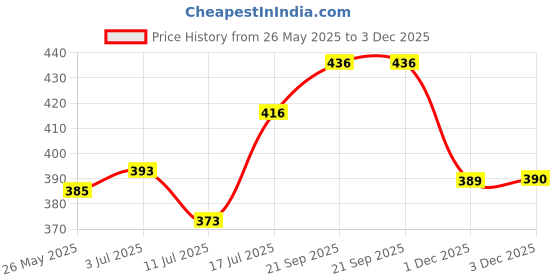 flipkart.com vagalleryking Uplight Wall Lamp Without Bulb vagalleryking Price History Graph from 26 May 2025 to 3 Dec 2025