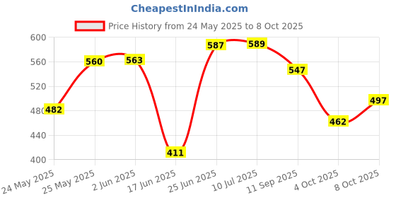 flipkart.com gojeeva Uplight Wall Lamp Without Bulb gojeeva Price History Graph from 24 May 2025 to 8 Oct 2025