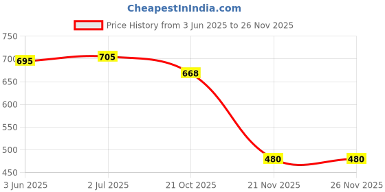 flipkart.com vagalleryking Uplight Wall Lamp Without Bulb vagalleryking Price History Graph from 3 Jun 2025 to 26 Nov 2025