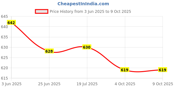 flipkart.com nogaiya Uplight Wall Lamp Without Bulb nogaiya Price History Graph from 3 Jun 2025 to 8 Oct 2025