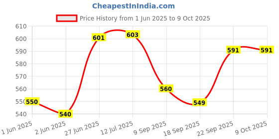 flipkart.com nogaiya Uplight Wall Lamp Without Bulb nogaiya Price History Graph from 1 Jun 2025 to 8 Oct 2025