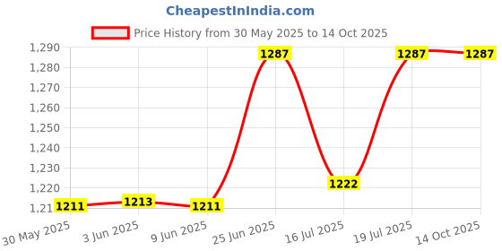 flipkart.com vagalleryking Uplight Wall Lamp Without Bulb vagalleryking Price History Graph from 30 May 2025 to 13 Oct 2025