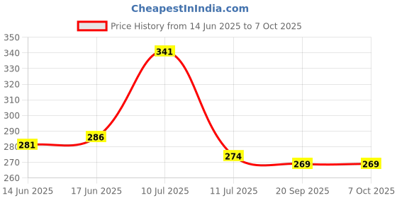 flipkart.com gojeeva Uplight Wall Lamp Without Bulb gojeeva Price History Graph from 14 Jun 2025 to 6 Oct 2025