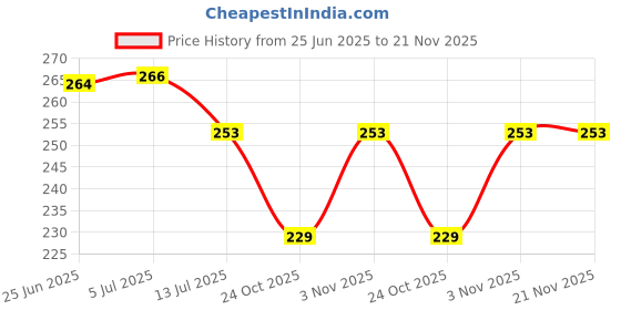 flipkart.com gojeeva Uplight Wall Lamp Without Bulb gojeeva Price History Graph from 25 Jun 2025 to 21 Nov 2025
