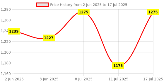 flipkart.com kiyaan Uplight Wall Lamp Without Bulb kiyaan Price History Graph from 2 Jun 2025 to 17 Jul 2025