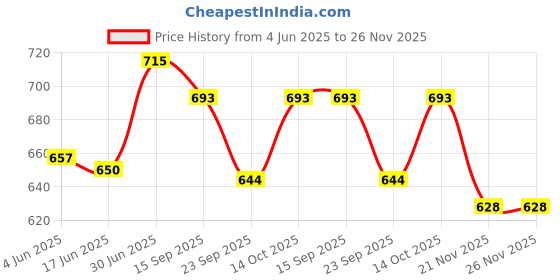flipkart.com va.galleryking Uplight Wall Lamp Without Bulb va.galleryking Price History Graph from 4 Jun 2025 to 26 Nov 2025