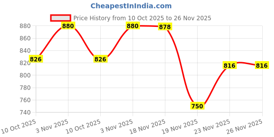 flipkart.com afast Uplight Wall Lamp Without Bulb afast Price History Graph from 10 Oct 2025 to 25 Nov 2025