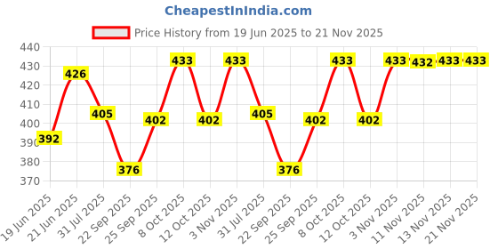 flipkart.com online generation Uplight Wall Lamp Without Bulb online generation Price History Graph from 19 Jun 2025 to 21 Nov 2025