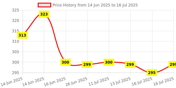 flipkart.com rahul Uplight Wall Lamp Without Bulb rahul Price History Graph from 14 Jun 2025 to 16 Jul 2025