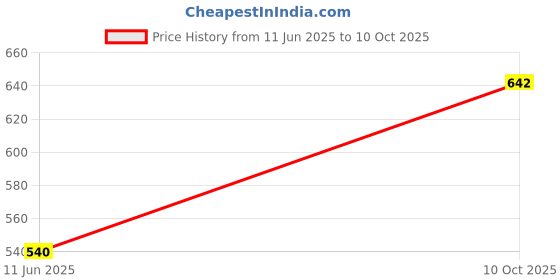 flipkart.com whiteray Uplight Wall Lamp Without Bulb whiteray Price History Graph from 11 Jun 2025 to 10 Oct 2025