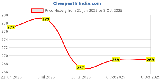 flipkart.com gojeeva Uplight Wall Lamp Without Bulb gojeeva Price History Graph from 21 Jun 2025 to 8 Oct 2025