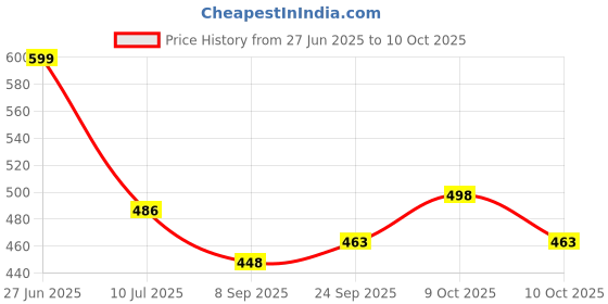 flipkart.com whiteray Uplight Wall Lamp Without Bulb whiteray Price History Graph from 27 Jun 2025 to 10 Oct 2025