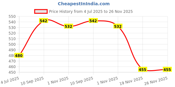 flipkart.com vagalleryking Uplight Wall Lamp Without Bulb vagalleryking Price History Graph from 4 Jul 2025 to 25 Nov 2025