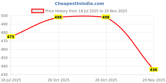 flipkart.com swiatlo Uplight Wall Lamp Without Bulb swiatlo Price History Graph from 18 Jul 2025 to 20 Nov 2025