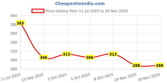 flipkart.com gauti Uplight Wall Lamp Without Bulb gauti Price History Graph from 11 Jul 2025 to 29 Nov 2025