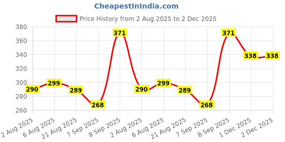 flipkart.com atomium Uplight Wall Lamp Without Bulb atomium Price History Graph from 2 Aug 2025 to 2 Dec 2025