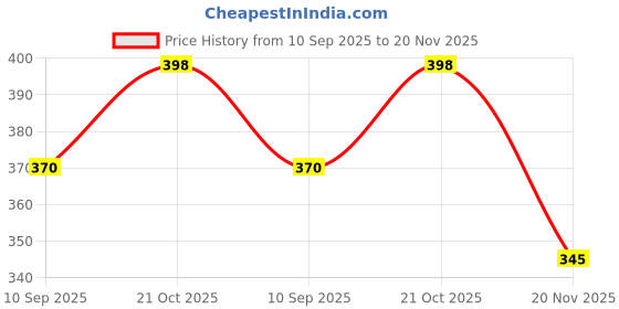 flipkart.com nogaiya Uplight Wall Lamp Without Bulb nogaiya Price History Graph from 10 Sep 2025 to 20 Nov 2025
