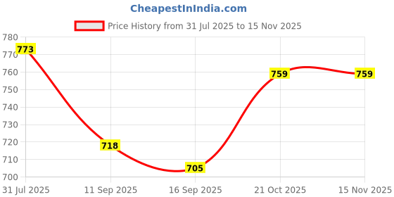 flipkart.com zingy Uplight Wall Lamp Without Bulb zingy Price History Graph from 31 Jul 2025 to 15 Nov 2025