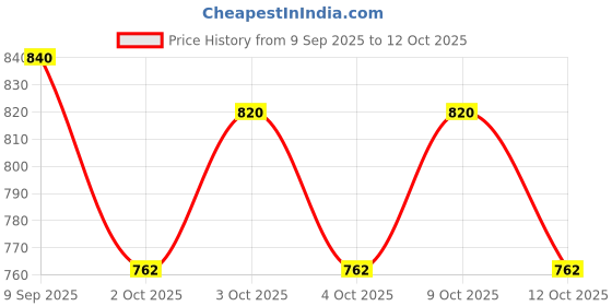 flipkart.com areezo Uplight Wall Lamp Without Bulb areezo Price History Graph from 9 Sep 2025 to 12 Oct 2025