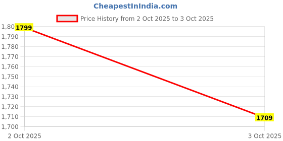 flipkart.com devansh Uplight Wall Lamp Without Bulb devansh Price History Graph from 2 Oct 2025 to 3 Oct 2025