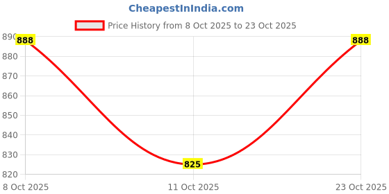 flipkart.com anuj traders Uplight Wall Lamp Without Bulb anuj traders Price History Graph from 8 Oct 2025 to 23 Oct 2025