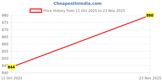 flipkart.com afast Uplight Wall Lamp Without Bulb afast Price History Graph from 11 Oct 2025 to 23 Nov 2025