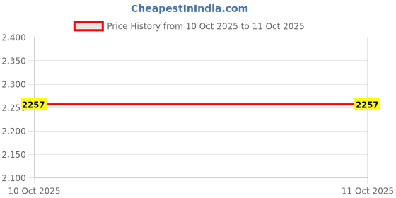 flipkart.com afast Uplight Wall Lamp Without Bulb afast Price History Graph from 10 Oct 2025 to 11 Oct 2025
