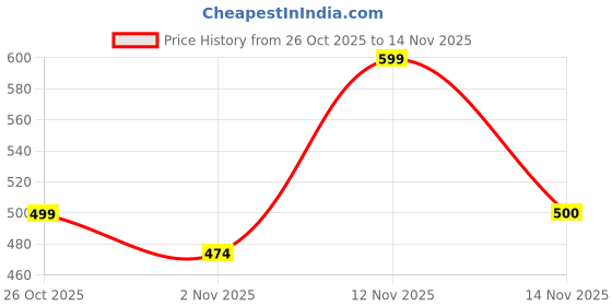 flipkart.com smtlight Uplight Wall Lamp Without Bulb smtlight Price History Graph from 26 Oct 2025 to 14 Nov 2025