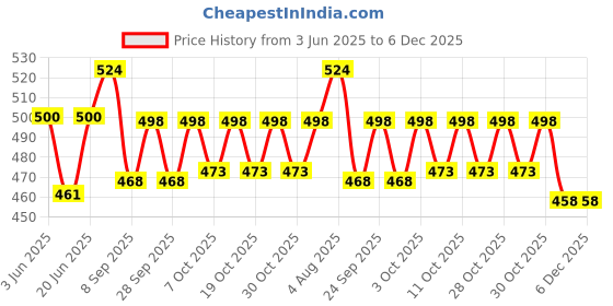 flipkart.com upline Food and Water Plastic Raised Cat Dishes Automatic Water Feeding Polypropylene Pet Bowl & Bottle upline Price History Graph from 3 Jun 2025 to 6 Dec 2025
