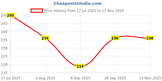 flipkart.com uploom Microfiber 300 GSM Face, Hand Towel Set uploom Price History Graph from 17 Jul 2025 to 13 Nov 2025