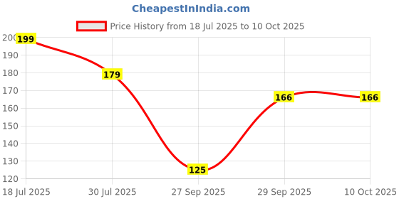 flipkart.com uploom Mittel Checkered Kitchen dinning Towel Multicolor Cloth Napkins uploom Price History Graph from 18 Jul 2025 to 9 Oct 2025