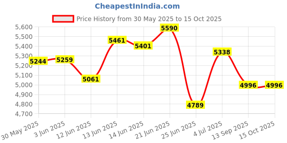 flipkart.com upmarkt Foldable Storage Rack/Organiser, Book Shelf for Living Room,Office(White,5Layer) Metal Open Book Shelf upmarkt Price History Graph from 30 May 2025 to 13 Oct 2025
