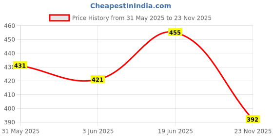 flipkart.com upnext DIY 12 in 1 Space Adventure Kit for Kids upnext Price History Graph from 31 May 2025 to 23 Nov 2025