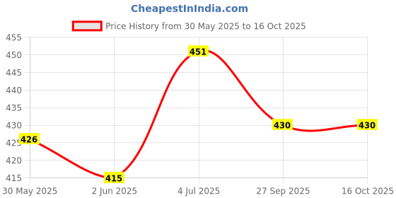 flipkart.com upnext DIY 2 in 1 Magic Snow For Kids upnext Price History Graph from 30 May 2025 to 16 Oct 2025