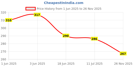flipkart.com upnext DIY Cloud slime kit upnext Price History Graph from 1 Jun 2025 to 26 Nov 2025
