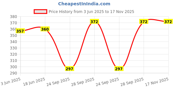 flipkart.com upome Women Solid A-line Maroon Skirt upome Price History Graph from 3 Jun 2025 to 17 Nov 2025