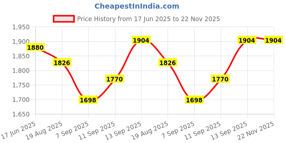 flipkart.com UPOZA Wireless video games for tv gaming, Retro gaming console with Game Stick 64 GB with Old School Station Video Games Price History Graph from 17 Jun 2025 to 21 Nov 2025