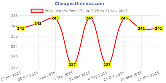 flipkart.com UPPAL ENTERPRISES Laser Light Ultra Powerful Pointer Light Beam for Kids, Pack of 2 Price History Graph from 17 Jun 2025 to 21 Nov 2025