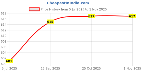flipkart.com balrama Upper & Down Float Valve Ball MWP Jar POU Pot Water Container Jug Connection wit Bottled Water Dispenser balrama Price History Graph from 5 Jul 2025 to 1 Nov 2025