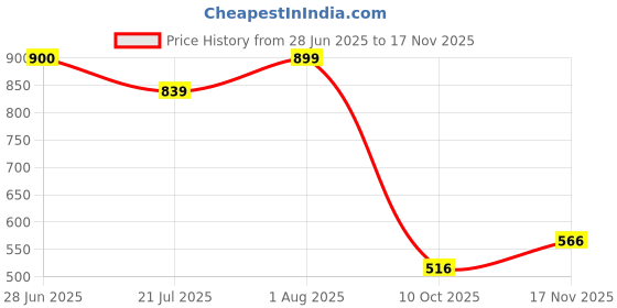 flipkart.com shoetopia Upper Bow Detailed Loafers For Women & Gilrs Loafers For Women shoetopia Price History Graph from 28 Jun 2025 to 17 Nov 2025