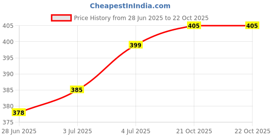 flipkart.com upper class Tape Mini Compact Umbrella Windproof Travel Sun &Rain Umbrella with Capsule Case Umbrella upper class Price History Graph from 28 Jun 2025 to 21 Oct 2025