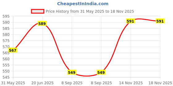 flipkart.com lekored Upper Clip A4 Letter Size Paper File Holding Clipboard Cover Paper Folder lekored Price History Graph from 31 May 2025 to 18 Nov 2025