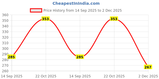 flipkart.com upper fit tummytrimmer4 Ab Exerciser upper fit Price History Graph from 14 Sep 2025 to 2 Dec 2025