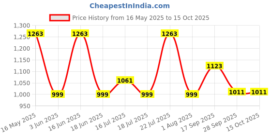 flipkart.com uppercase 30.69 L Backpack Luna 01 School Backpack Blue uppercase Price History Graph from 16 May 2025 to 15 Oct 2025