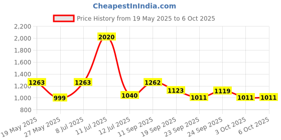flipkart.com uppercase 30.69 L Backpack Luna 01 School Backpack Lime uppercase Price History Graph from 19 May 2025 to 5 Oct 2025