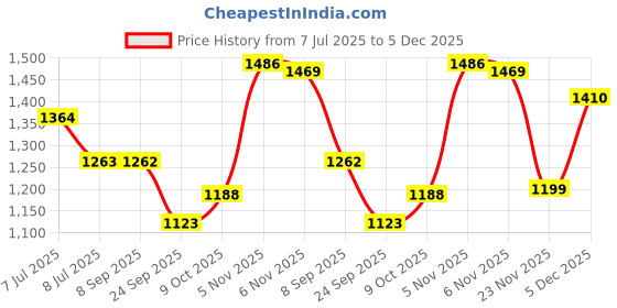 flipkart.com uppercase 34.592 L Backpack Cmpus 02 School Backpack Blue uppercase Price History Graph from 7 Jul 2025 to 5 Dec 2025