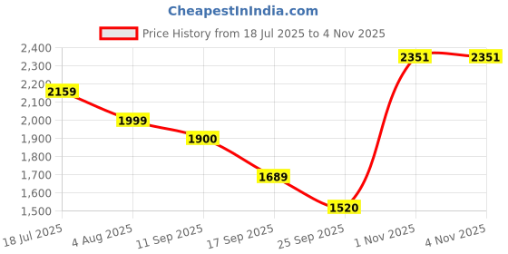 flipkart.com uppercase 35.88 L Laptop Backpack Pixel 01 Laptop Backpack Grey uppercase Price History Graph from 18 Jul 2025 to 2 Nov 2025